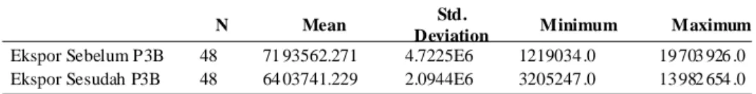 Tabel 2. Descriptive Statistics Ekspor