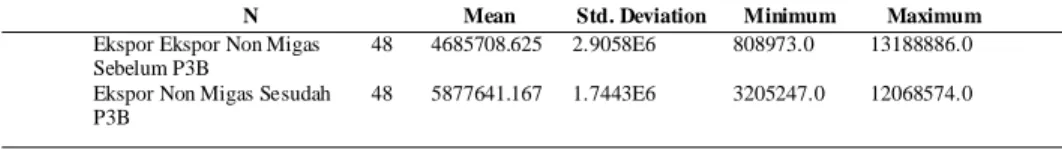 Tabel 5. Descriptive Statistics Impor
