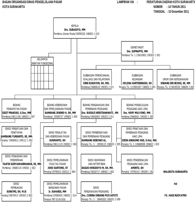 Gambar 1.1  Struktur Organisasi   Dinas Pengelola Pasar 