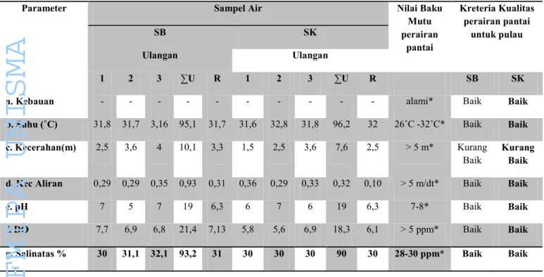 Tabel 3. Hasil Analisa Kualitas perairan pantai kepulauan Sadulang kecamatan Sapeken  kabupaten Sumenep 
