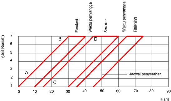 Gambar 2.2 Grafik Line Of Balance (LOB)  (Sumber : Thomas E Uher, 1996) 