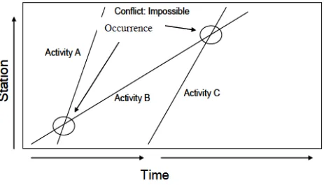 Gambar 2.4 Penjadwalan LOB Chart Yang Menunjukkan Adanya Conflict   (Sumber : Hinze, 2008 dalam Arianto, 2010) 