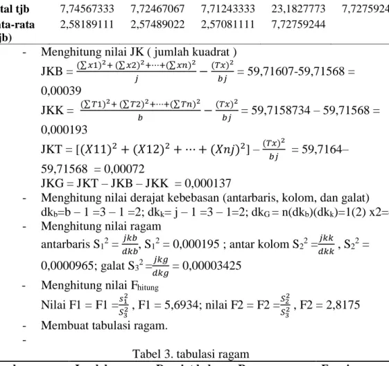 Tabel 3. tabulasi ragam  Sumber 