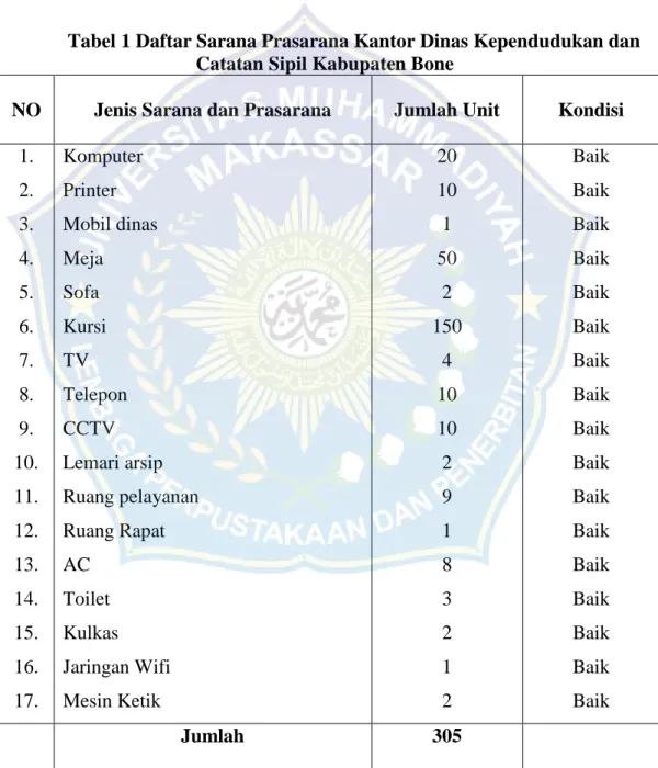 Tabel 1 Daftar Sarana Prasarana Kantor Dinas Kependudukan dan  Catatan Sipil Kabupaten Bone 
