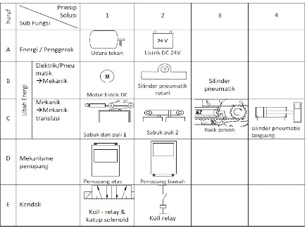 Tabel 2 dan diperoleh 3 varian yang memenuhi yaitu KV3, KV4 dan KV7. Kemudian dilakukan Pada konsep varian KV1 sampai KV8 dilakukan evaluasi secara kualitatif seperti pada perancangan selanjutnya