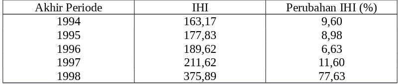 Tabel 19.1 menyatakan bahwa titik awal penghitungan angka IHK adalah