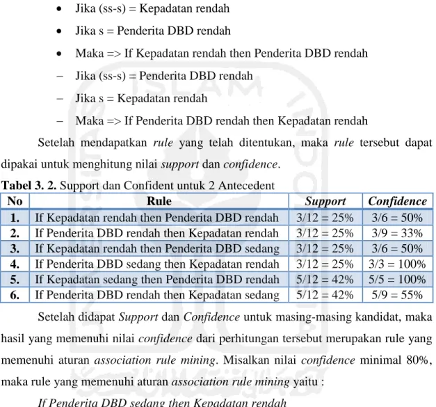 Tabel 3. 2. Support dan Confident untuk 2 Antecedent