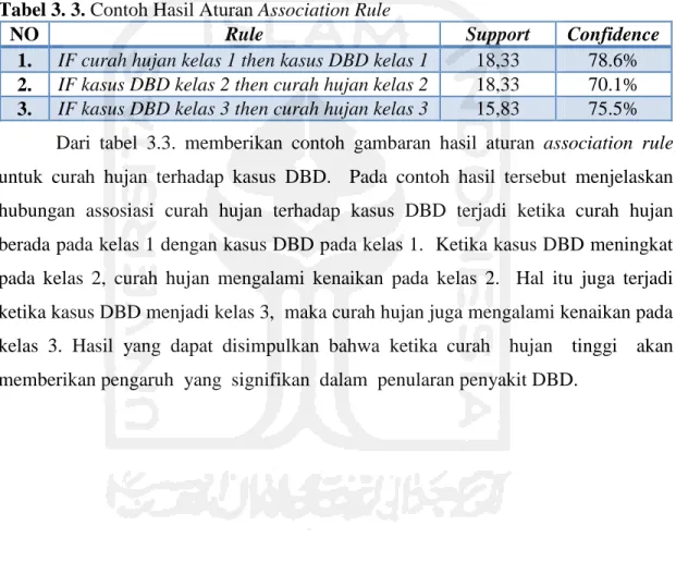 Tabel 3. 3. Contoh Hasil Aturan Association Rule  
