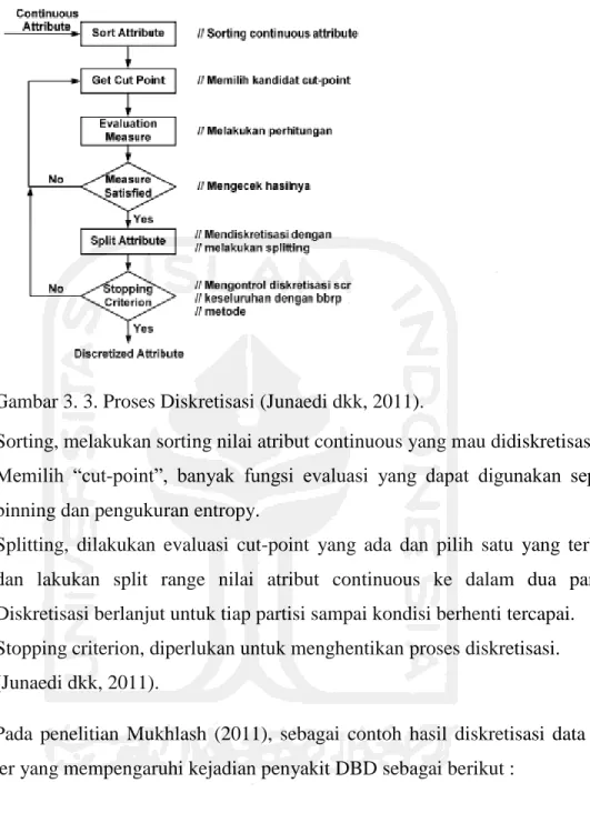 Gambar 3. 3. Proses Diskretisasi (Junaedi dkk, 2011). 