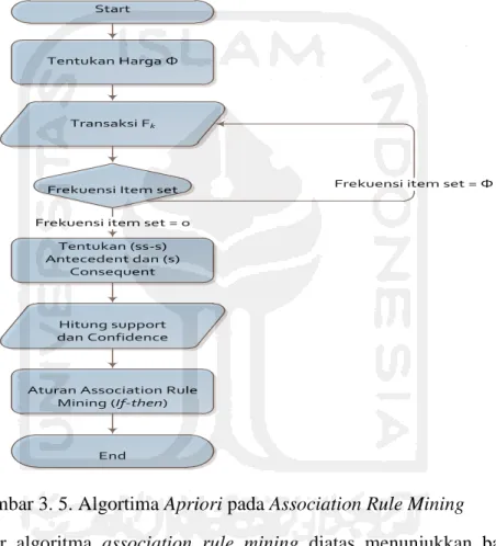 Gambar 3. 5. Algortima Apriori pada Association Rule Mining 