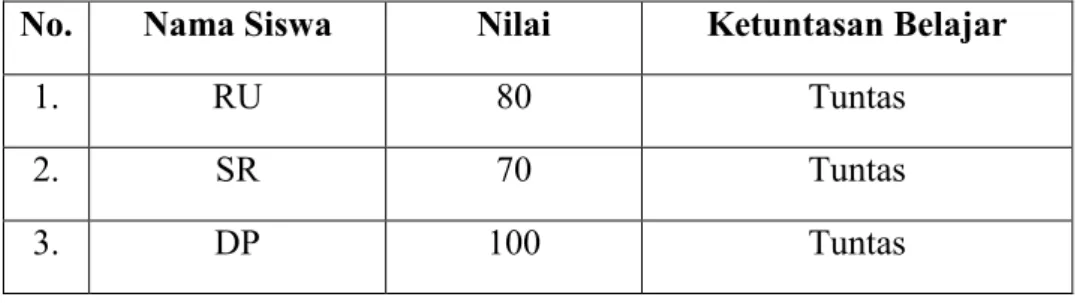 Tabel 4.1 Data Hasil Tes Siswa Kelas V SD Negeri 18 Banda Aceh 