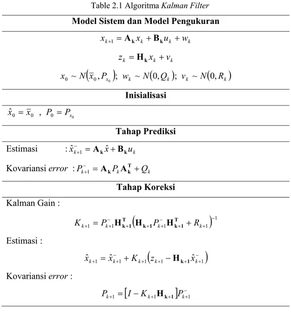 Table 2.1 Algoritma Kalman Filter
