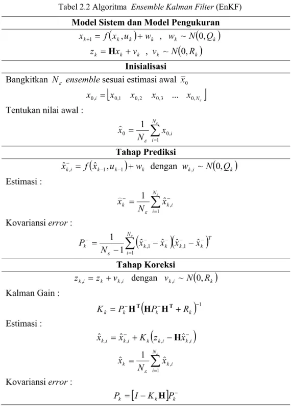 Tabel 2.2 Algoritma  Ensemble Kalman Filter (EnKF)