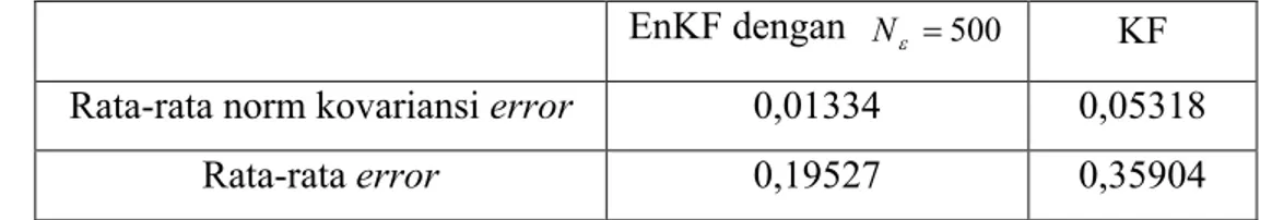 Gambar  4.3  menunjukkan  hasil  estimasi  dengan  menggunakan  metode  KF.  Seperti pada grafik estimasi pada metode EnKF, pada grafik estimasi metode KF juga  terlihat adanya gangguan yang ditunjukkan dengan kenaikkan suhu pada posisi ke-9
