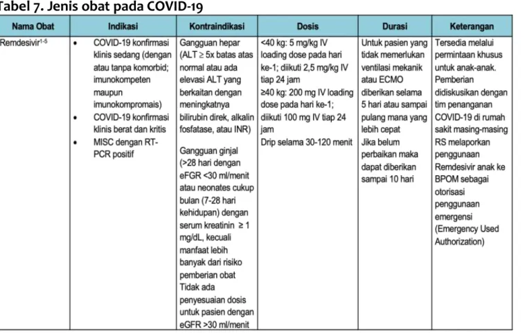 Tabel 7. Jenis obat pada COVID-19 