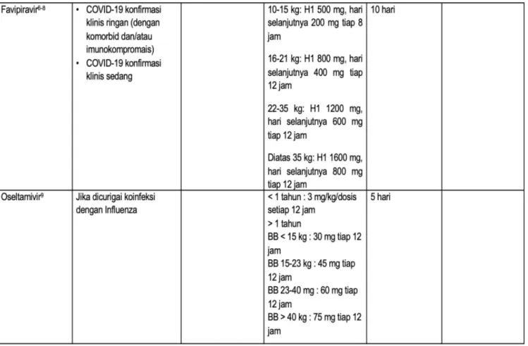 Tabel 7. Jenis obat pada COVID-19 