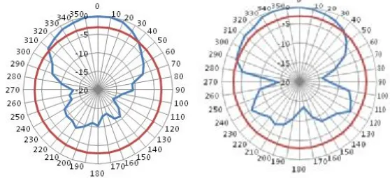 Gambar 6. Nilai HPWB dari pola radiasi pada frekuensi 2,1 GHz dan 2,6 GHz 