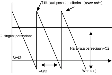 Gambar 1. Model Dasar Grafik Persediaan 