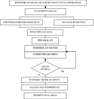 Gambar 2. Diagram Langkah-langkah Penelitian 