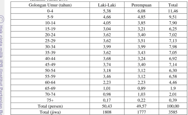 Tabel 3. Jumlah Penduduk Desa Banjarsari Menurut Golongan Umur dan Jenis  Kelamin Tahun 2008 