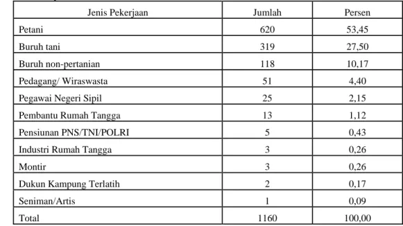 Tabel 5.  Penduduk Desa Banjarsari Menurut Lapangan  Pekerjaan Tahun 2008 (dalam jumlah dan  persen) 