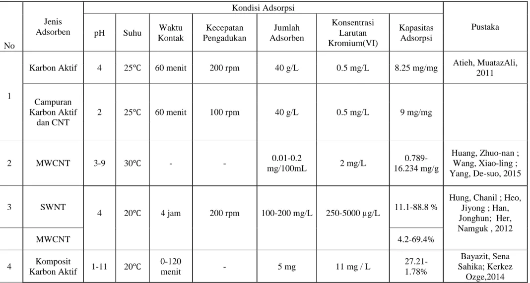Tabel 1. 3 Adsorpsi Logam Kromium 