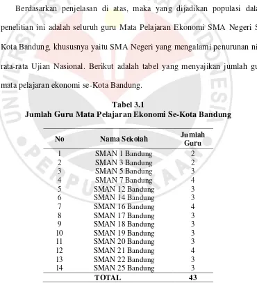 Tabel 3.1 Jumlah Guru Mata Pelajaran Ekonomi Se-Kota Bandung 