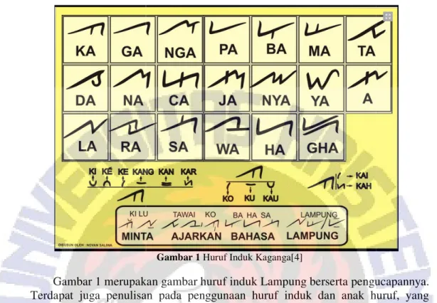 Gambar 1 merupakan gambar huruf induk Lampung berserta pengucapannya. 