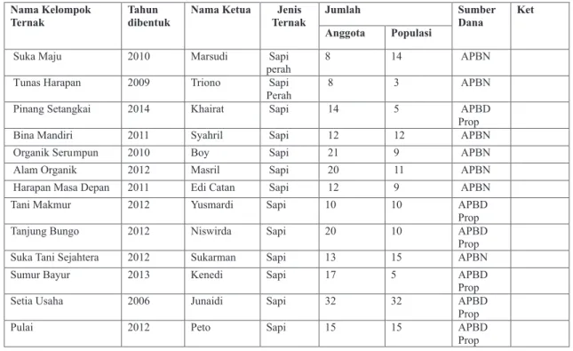 Tabel 16. Data Kelompok Ternak Binaan PuskeswanLintau