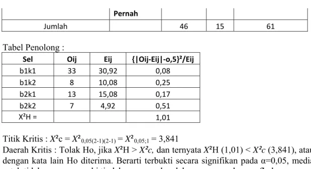 Tabel Penolong : 