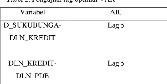 Tabel 2. Pengujian lag optimal VAR 