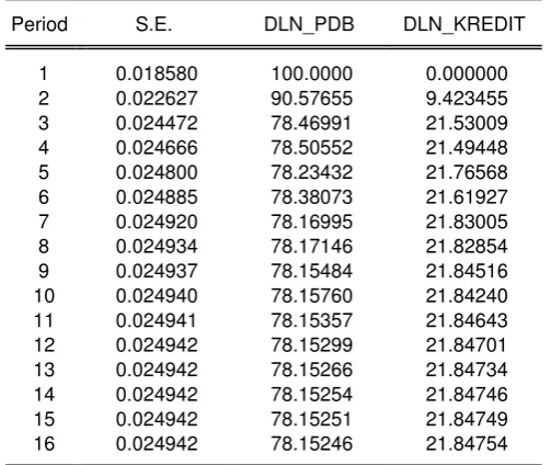 Tabel 5. Variance Decomposition untuk output nasional 