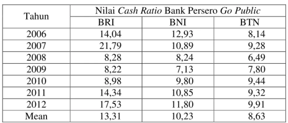 Tabel 1. Nilai Cash Ratio Bank Persero Go Public yang Terdaftar di Bursa Efek  Indonesia Periode Tahun 2006-2012 