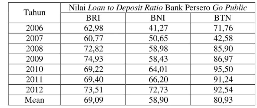 Tabel 2. Nilai Loan to Deposit Ratio Bank Persero Go Publicyang Terdaftar di  Bursa Efek Indonesia Periode Tahun 2006-2012 