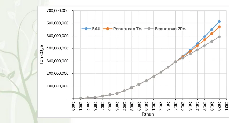 Grafik Emisi  dan Target Penurunan 