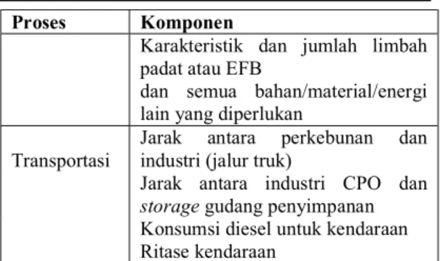 Tabel 1 Contoh data input  Proses  Komponen 