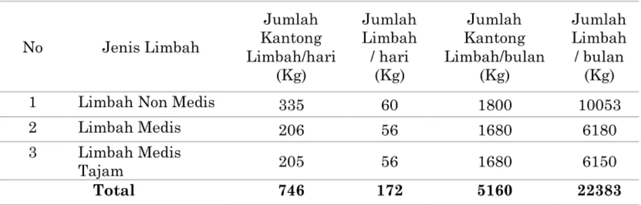 Tabel 1 Total Limbah RSU X  No  Jenis Limbah  Jumlah  Kantong  Limbah/hari  (Kg)  Jumlah Limbah / hari (Kg)  Jumlah  Kantong  Limbah/bulan (Kg)  Jumlah  Limbah / bulan (Kg) 