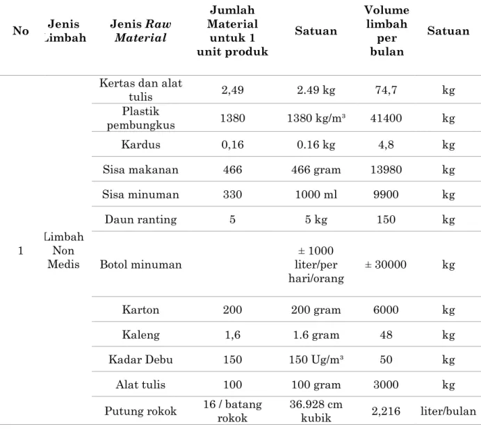 Tabel 2 Spesifikasi Jumlah Bahan Material 