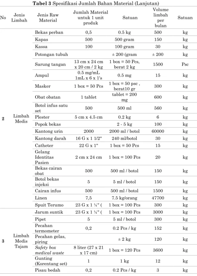 Tabel 3 Spesifikasi Jumlah Bahan Material (Lanjutan)  No  Jenis 