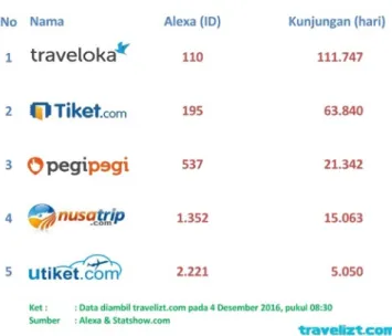 Gambar 1.3 5 Website Penyedia Booking Tiket Terbaik di Indonesia  Sumber: Huda (2016) 