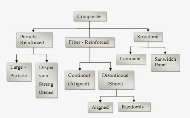 Gambar 2.4  Klasifikasi / Skema Struktur Komposit (Callister,1994). 