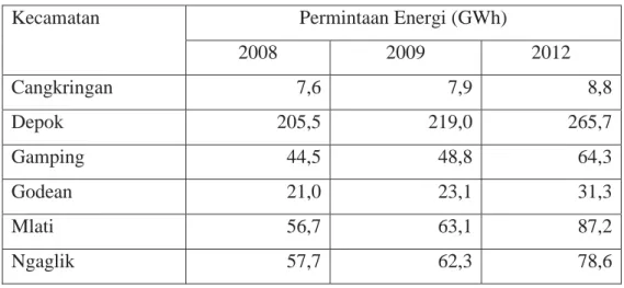 Tabel 1.2. Permintaan Energi Listrik di Kabupaten Sleman 