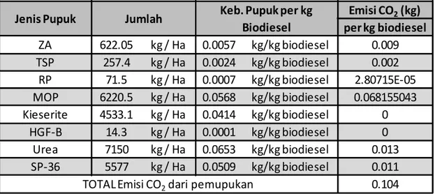 Tabel 6. Kebutuhan pupuk dan jumlah CO 2  yang diemisikan