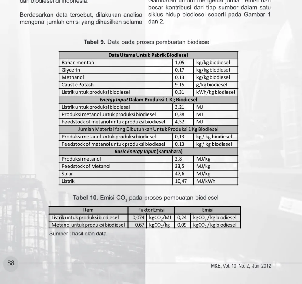 Tabel 9. Data pada proses pembuatan biodiesel