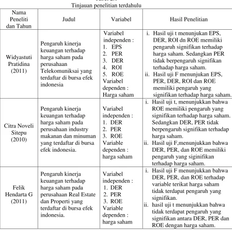Tabel 2.1 Tinjauan penelitian terdahulu 