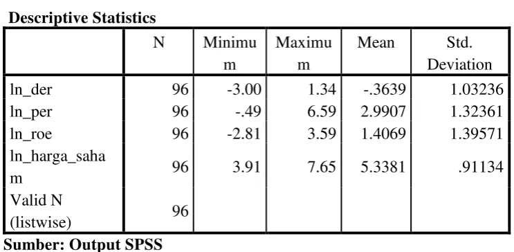Tabel 4.4 Hasil Statistik Deskriptif 