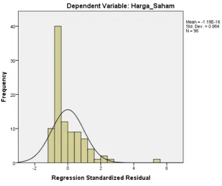 Gambar 4.1 Hasil uji normalitas sebelum transformasi 
