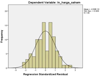 Gambar 4.3 Uji normalitas setelah transformasi (Histogram) 