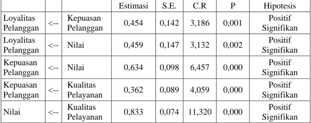 Tabel 3. Hasil Estimasi Structural Equation Model (SEM) 