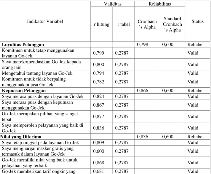 Tabel 1. Hasil Uji Validitas dan Reliabilitas Instrumen Penelitian 